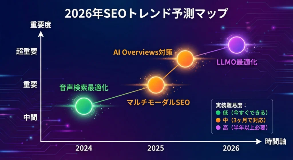 2026年SEOトレンド予測マップ