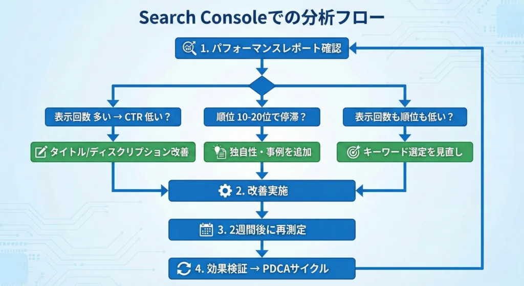 Search Consoleでの分析フロー