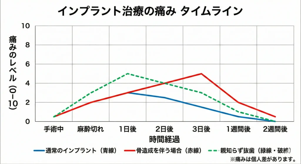 痛みの時系列