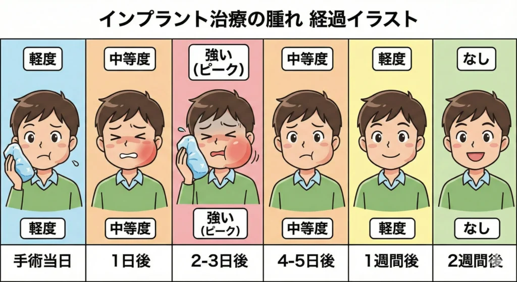 腫れのピーク
