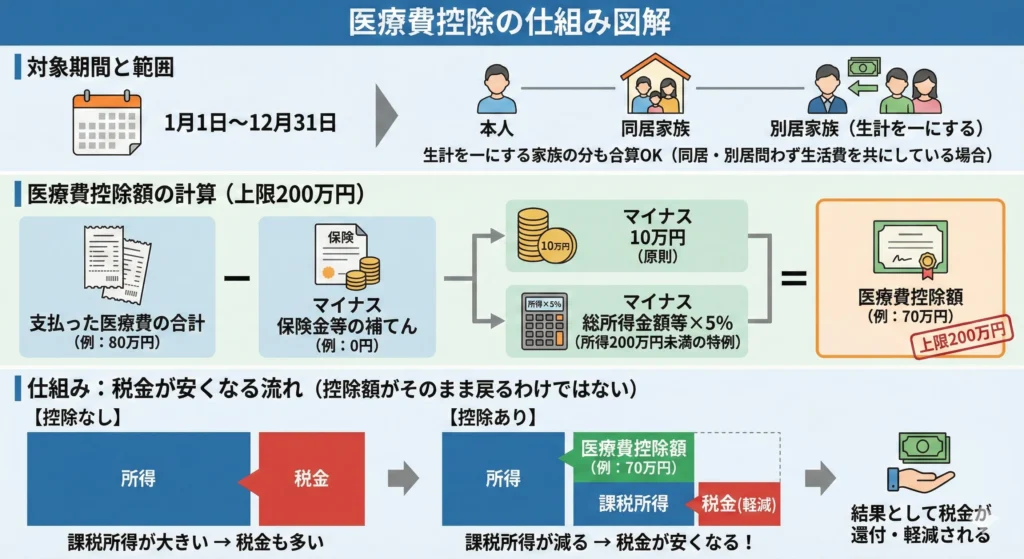 医療費控除額の計算式