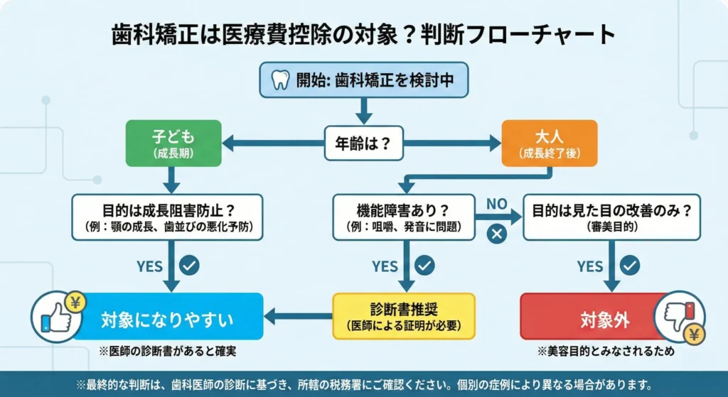 治療目的と審美目的