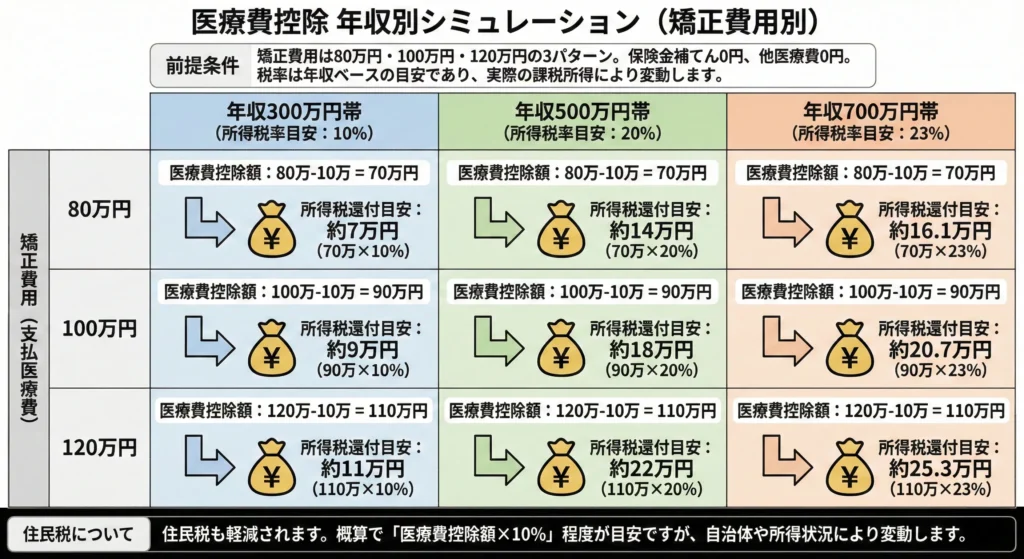 年収別シミュレーション