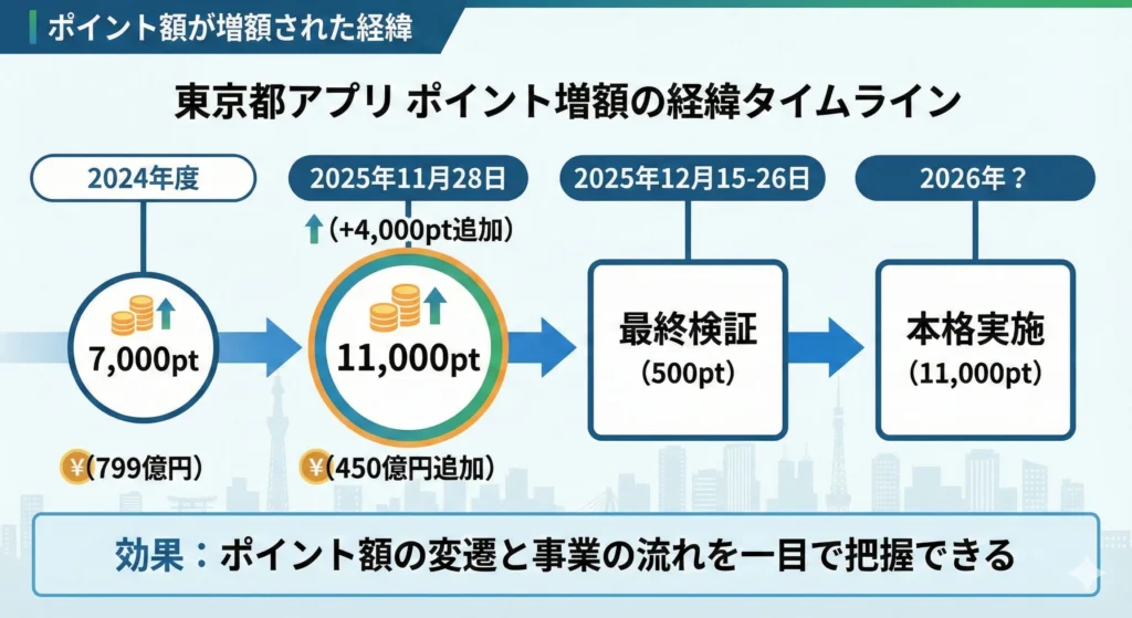 ポイント増額の経緯タイムライン