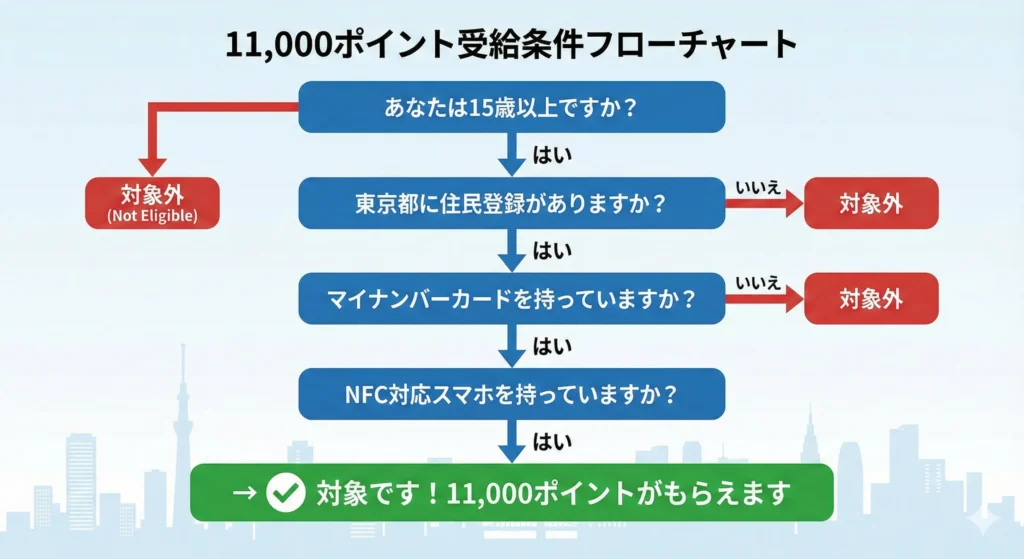 11,000ポイント受給条件フローチャート