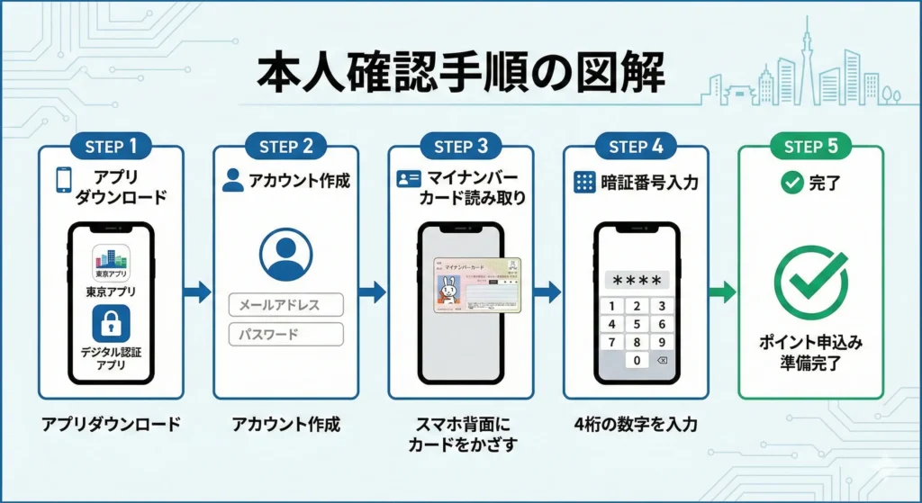 本人確認手順の図解