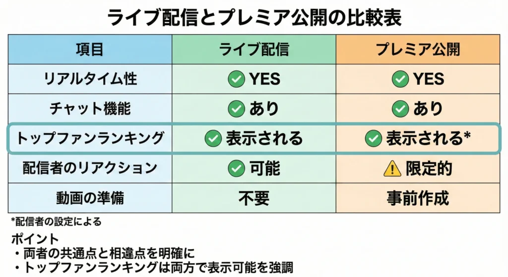 ライブ配信とプレミア公開の比較表