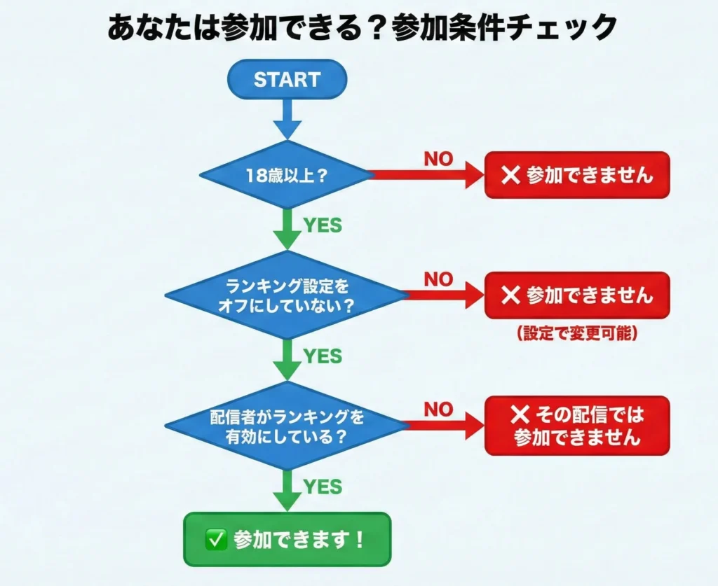 参加条件のフローチャート