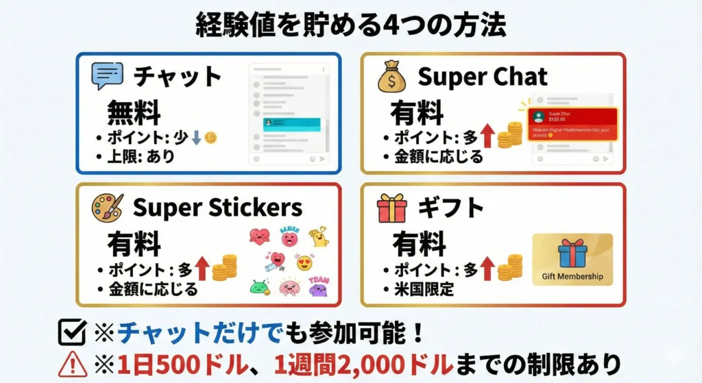 経験値獲得方法のインフォグラフィック