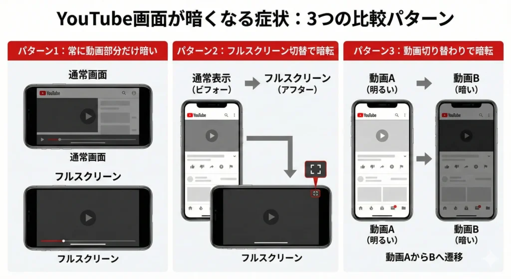 yotuube画面が暗くなる症状：３つの比較パターン