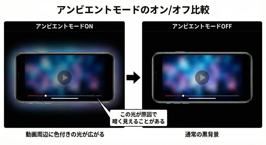 アンビエントモードのオン/オフ比較