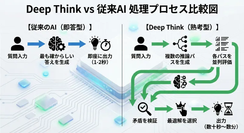 Deep Think vs 従来AI 処理プロセス比較図