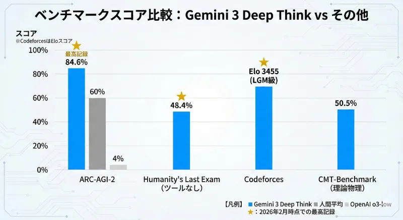 ベンチマークスコア比較