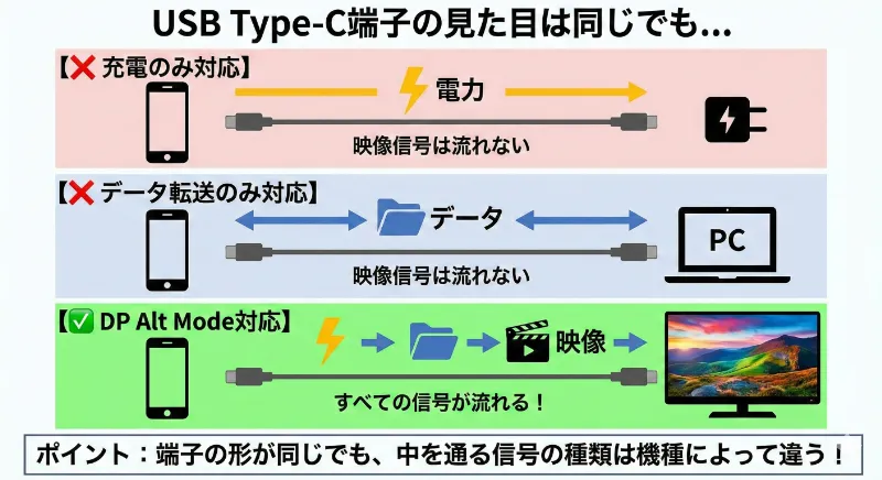 DisplayPort Alternate Mode（DP Alt Mode）の仕組み解説図