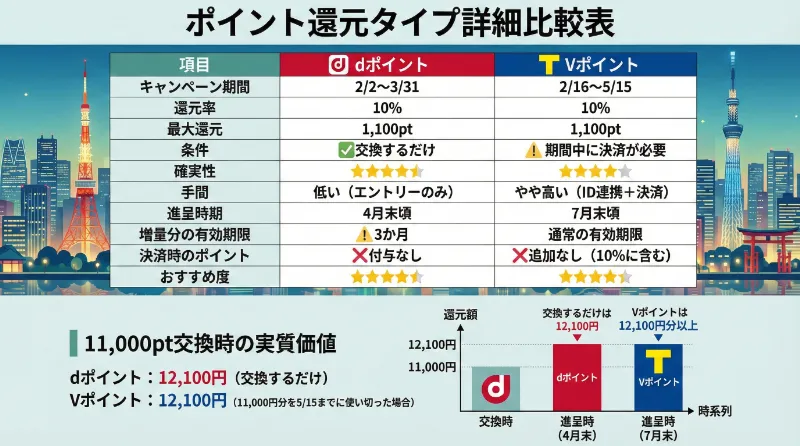 ポイント還元タイプ詳細比較表