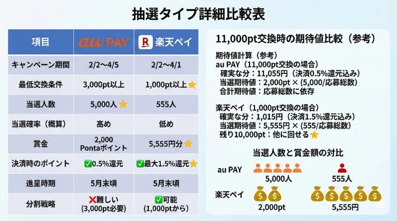 抽選タイプ詳細比較表