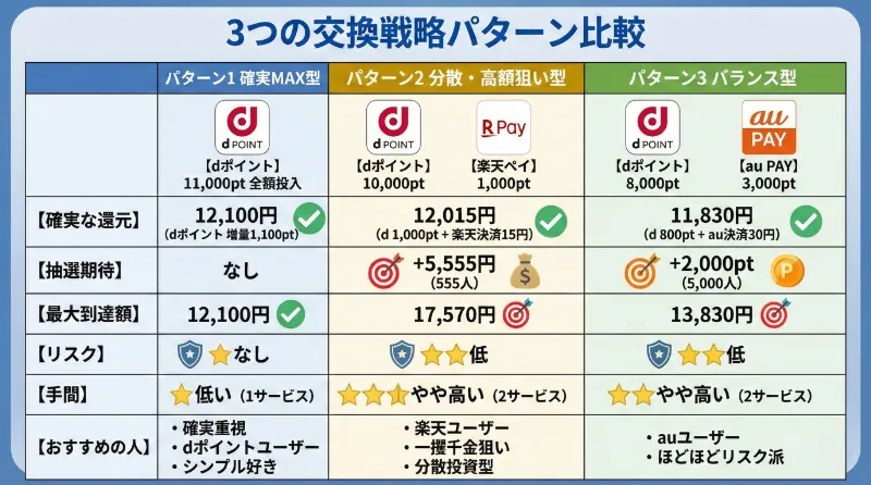 3つの交換戦略パターン比較