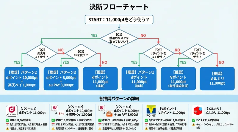 決断フローチャート