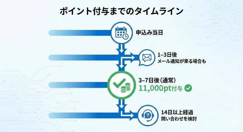 ポイント付与までのタイムライン