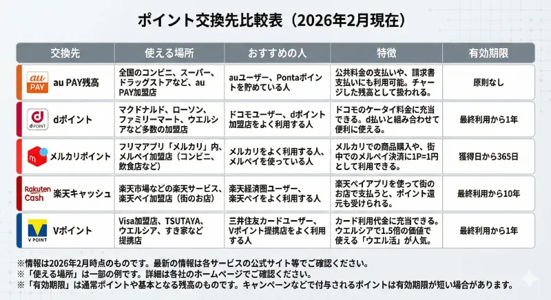 ポイント交換先比較表