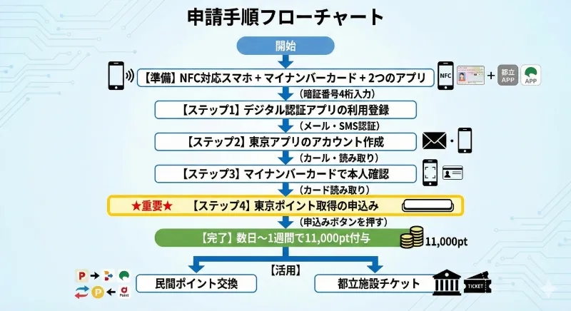 申請手順フローチャート