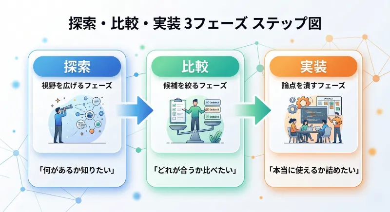 展示会に入る前に、「今の自社はどのフェーズにいるか」を決める