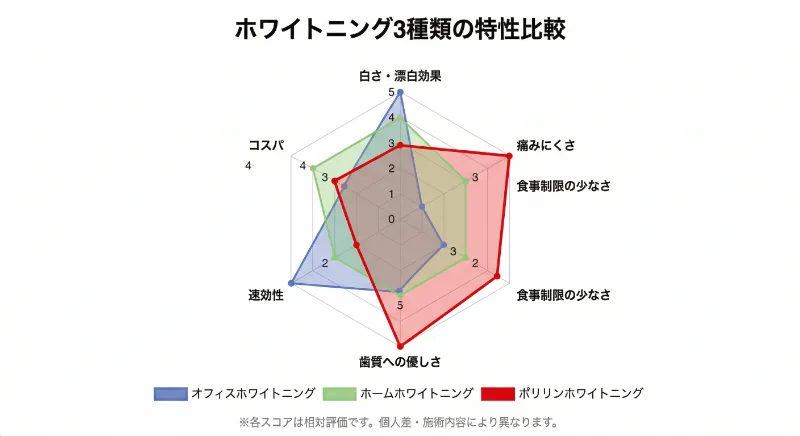 従来ホワイトニングとポリリンホワイトニングの比較チャート
