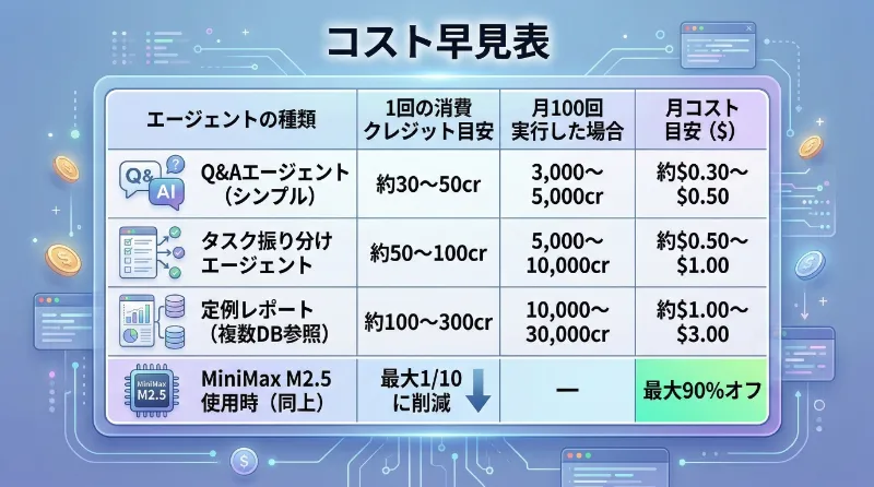 アップデート②：MiniMax M2.5——コストを抑えてエージェントを大量に回す