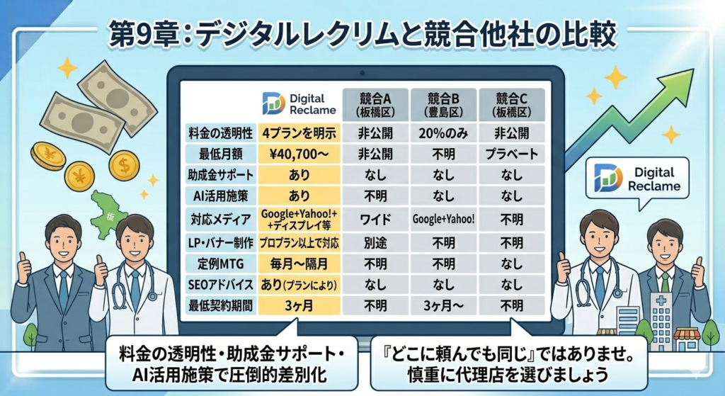 デジタルレクリムと板橋区・豊島区周辺の競合他社との比較表。料金の透明性や助成金サポート、AI活用施策などでの優位性