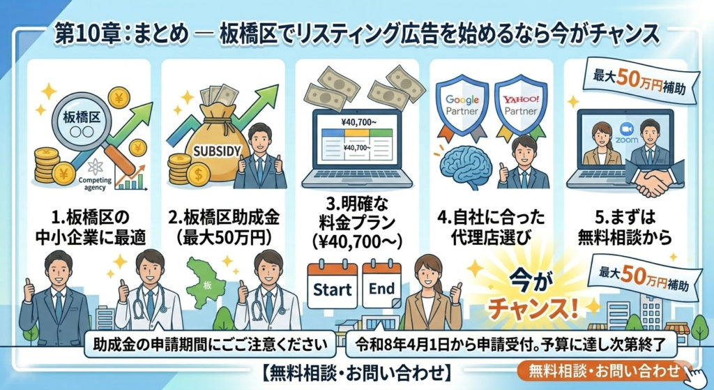 記事の要点まとめ。板橋区の中小企業への最適性、助成金活用、明確な料金プランなどの5つのポイントと、無料相談・お問い合わせの案内