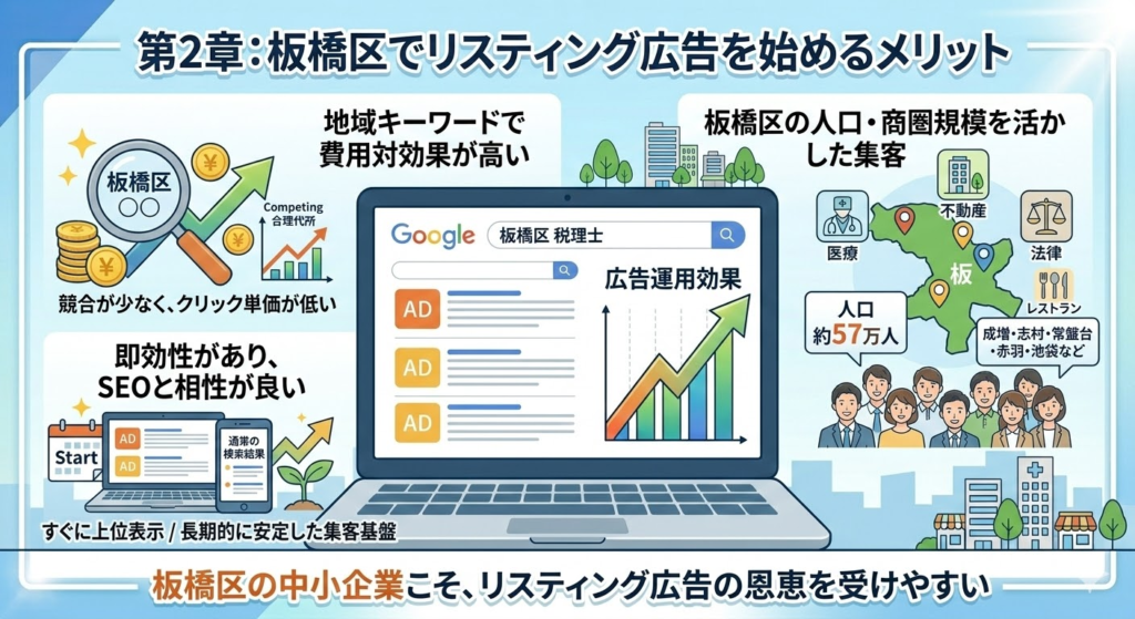 板橋区でリスティング広告を始めるメリットの図解。地域キーワードでの高い費用対効果、約57万人の商圏規模、即効性とSEOとの相性の良さ
