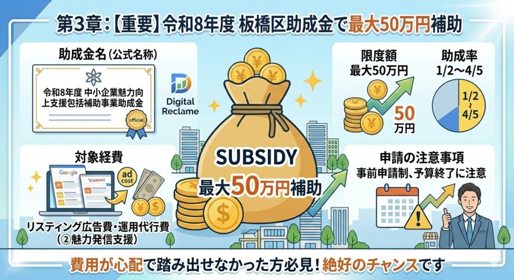 和8年度中小企業魅力向上支援包括補助事業助成金の解説図。リスティング広告費が最大50万円（助成率1/2〜4/5）補助されることと、事前申請が必要な旨の注意喚起