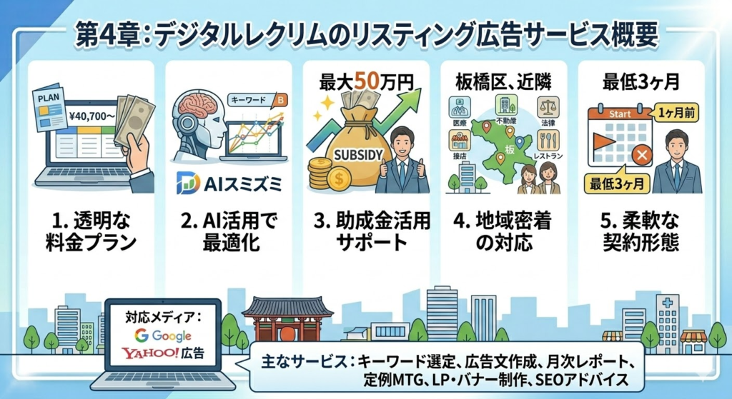 デジタルレクリムが選ばれる5つの理由の図解。透明な料金プラン、AI活用による最適化、助成金サポート、地域密着対応、最低3ヶ月からの柔軟な契約形態