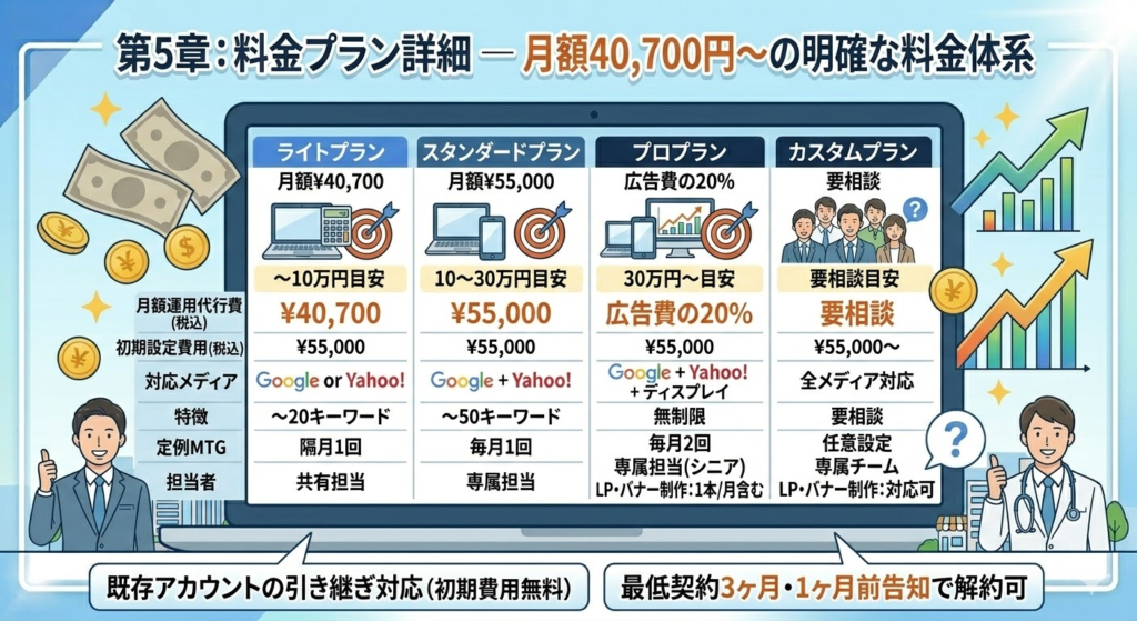 月額40,700円から始められるデジタルレクリムの4つの料金プラン（ライト、スタンダード、プロ、カスタム）の比較表