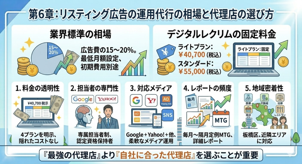 業界の相場（広告費の15〜20%）とデジタルレクリムの固定料金の比較、および代理店を選ぶための5つのチェックポイント