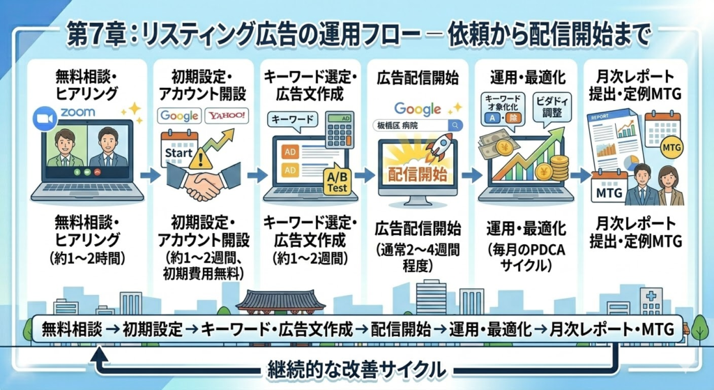 リスティング広告開始から運用までの6つのステップ。無料相談、初期設定、キーワード選定・広告文作成、配信開始、最適化、月次レポートと定例MTGの流れ