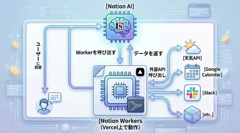 アップデート③：Notion Workers——Notionをコントロールセンターに変える開発者向け機能