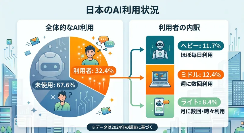 日本のAI利用状況