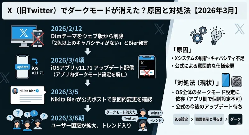 1. 何が起きた？：Xアプリの「ダークモード」項目が見当たらない