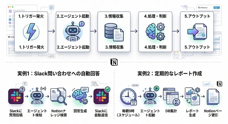 アップデート①：カスタムエージェント（Custom Agents）——24時間働くAIの担当者