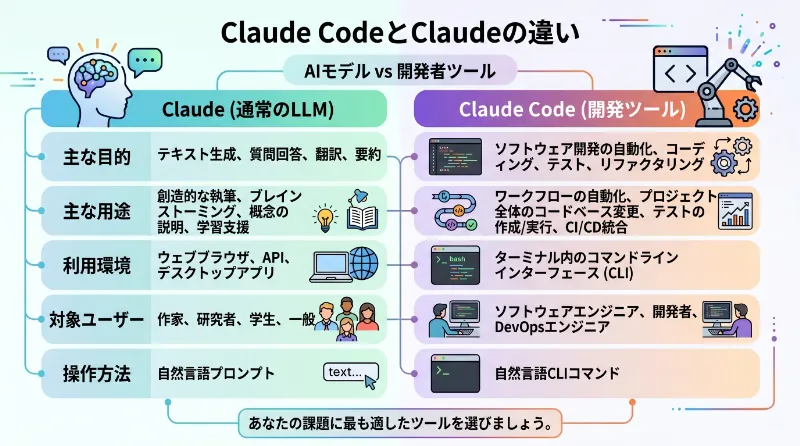ClaudeCodeとClaudeの違い