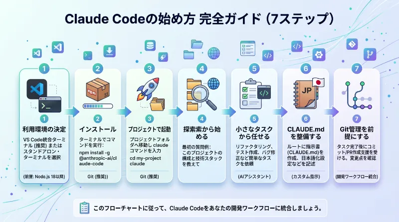 Claude Codeの始め方