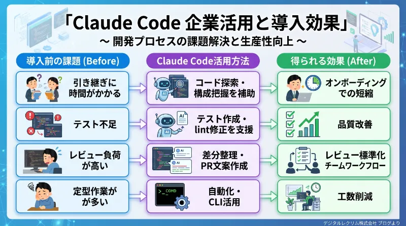 Claude Code企業活用と導入効果