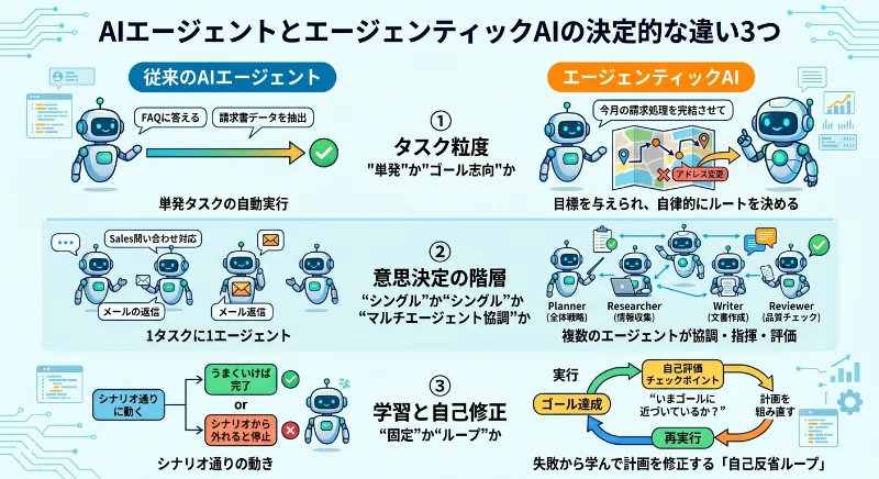 AIエージェントとエージェンティックAIの決定的な違い3つ