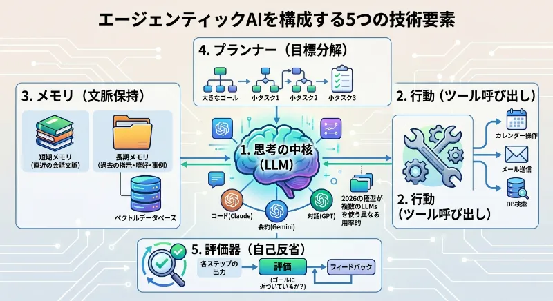 エージェンティックAIを構成する5つの技術要素