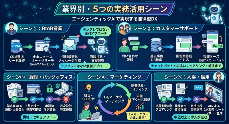 業界別・5つの実務活用シーン