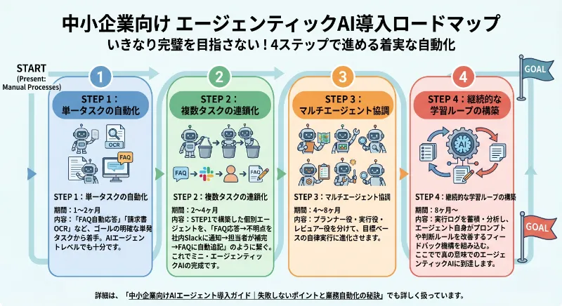 導入のロードマップ：中小企業がいきなり完璧を目指してはいけない理由
