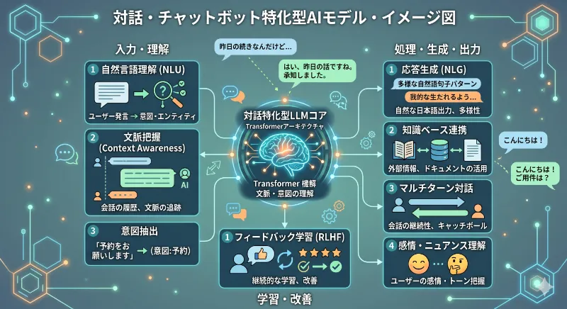 ⑨対話・チャットボット特化型