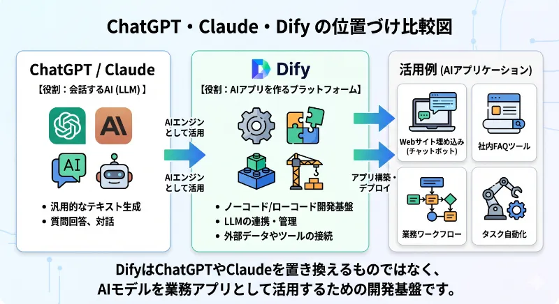 ChatGPT・Claude・Difyの位置づけ比較図