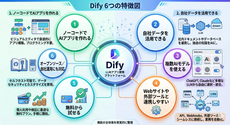 Difyでできること、ざっくりまとめ